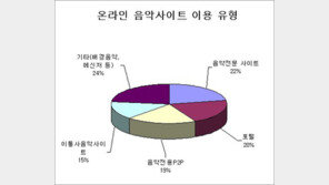 음제협 “포털 음악이용자, 대부분 공짜로 사용…강력대처”