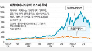 [맞춤재테크]손실 난 대체 에너지주 어떻게 하죠?