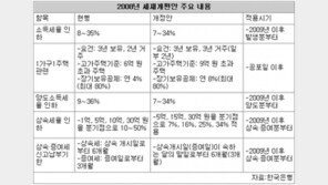 [요즘 부자들은]내년 세법 개정에 발빠른 대응