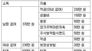 [맞춤 재테크]월소득 600만원 출산휴직 앞둔 맞벌이 부부