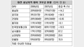 [대전/충남]대전 충남지역 대학 기부금 큰폭 감소