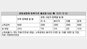 [맞춤 재테크]소득-재산 유지하면서 세금 줄이려면