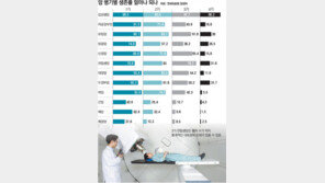 [단독]위암 완치율, 1기 발견땐 4기의 ‘17배’