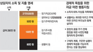 [맞춤 재테크]24세 미혼직장인 ‘주택구입-창업’자금 조달 방법