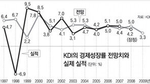 [경제 카페]KDI의 성장률 예측 ‘성적표’