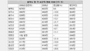 [충북]충북 시군 내년 의정비 일제히 인하