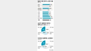 “건강!” 검진율 43%로 쑥   “건강!” 성인 31% 술안마셔