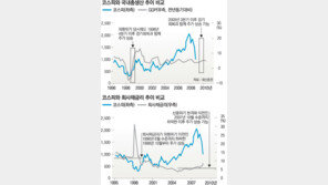[맞춤 재테크]주식시장 언제쯤 상승세로 돌아설까