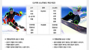 진정한 스노우보드 매니아가 되기 위한 첫 번째 조건은?