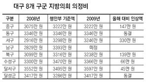 [대구/경북]대구 구의회 5곳 내년 의정비 45만~330만 인상