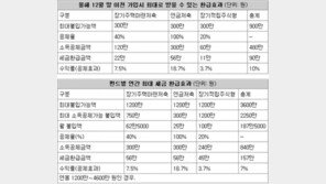 [맞춤 재테크]이달 펀드 가입하면 연말정산 절세 얼마나