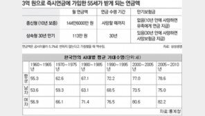 [맞춤 재테크]남편 퇴직금 포함 3억 보유…노후설계 어떻게