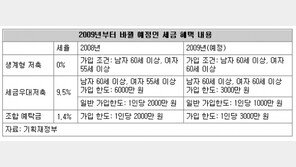 [맞춤재테크]예금금리 하락 걱정…절세상품 바뀐다는데