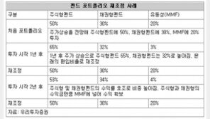 [맞춤 재테크]‘펀드 포트폴리오’ 새해 조정해야 할까요