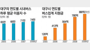 [대구/경북]대구 버스 준공영제 보조금 눈덩이