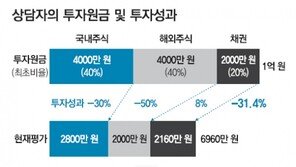 [맞춤 재테크]펀드 손실 컸는데… 올해 투자 조정 어떻게