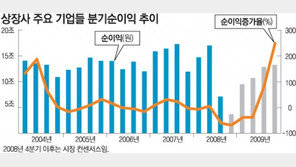 [맞춤 재테크]연일 상승세 증시…본격 상승장은 언제쯤