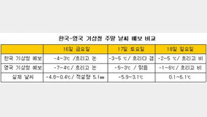일기예보 이젠 정확해질까?