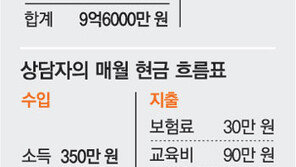 [맞춤재테크]월소득 350만원 직장인, 노후 月250만원 쓰려면?