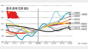 [맞춤재테크]기업실적 악화로 증시 안개 속…설이후 전망은