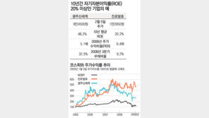 [버핏따라하기]가치株 골라→싼값 구입→장기간 묻어라