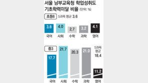 “설마했는데… 이렇게 뒤처진줄 몰랐다”