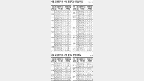 교원평가 시행 학교가 학력 높았다