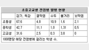 초등 1학년생이 전염병 가장 취약
