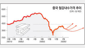 [맞춤 재테크]중국 증시 상승세 언제까지?