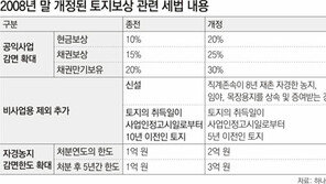 [요즘 부자들은]거액 토지보상금 어떻게 관리하나