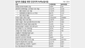 [인천/경기]경인운하 등 녹색뉴딜 19개사업 추진