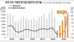 [맞춤 재테크]기업실적 발표, 증시에 어떤 영향 미칠까