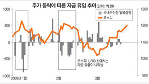 [맞춤재테크]유동성 랠리 기대감… 이번엔 박스권 뚫을까