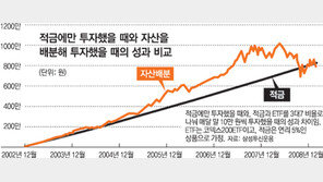 [맞춤 재테크]매년 뛰는 대학등록금 마련하려면