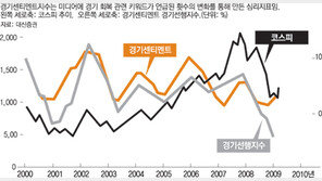 [맞춤재테크]‘경기바닥론’ 흘러나오는데 증시 전망은