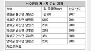 [대구/경북]봉화-의성 등 6곳에 식수전용 저수지 건설