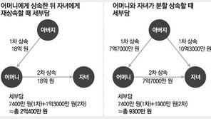 [맞춤 재테크]아버지 재산을 유가족끼리 나눌 때…