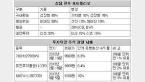 [맞춤재테크]2007년 이후 펀드투자로 30% 손실 봤는데…