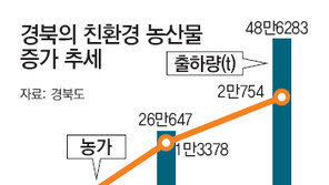 [대구/경북]道, 친환경농업 지원 확대