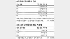 [맞춤 재테크]30세 직장인 노후자금 준비 시작하고 싶은데