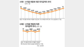 [맞춤재테크]40세 직장인 연봉 10∼20% 노후자금 적립…