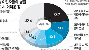 [달라도 다함께]“병원서 말 안 통해 불편” 23%