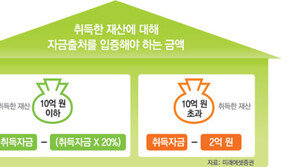 [맞춤 재테크]소득없는 아내 이름으로 부동산 취득시…