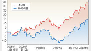 [Money&Life]“코스피보다 강하다” 그린산업에 직접 투자
