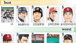 [프로야구 베스트 & 워스트 5]5월 19일