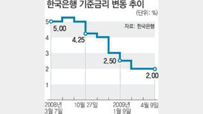 [전경련 교과서로 배웁시다]통화정책의 파급 경로