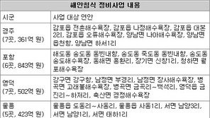 [대구/경북]경북 동해안 34곳 해안침식 정비