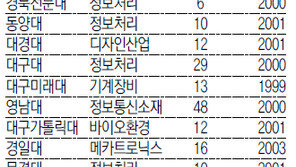 [대구/경북]경북 대학내 창업보육센터 성장세 뚜렷