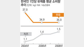 [출동!경제탐정]치즈시장 10년새 3배로… 1등공신은?