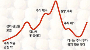 [맞춤 재테크]브릭스펀드 팔고 후회…펀드 어떻게 해야하나